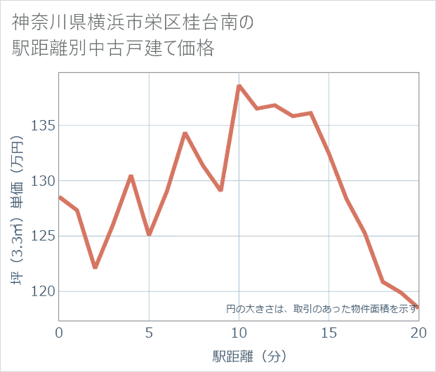 神奈川県横浜市栄区桂台南の徒歩距離別の中古戸建て坪単価