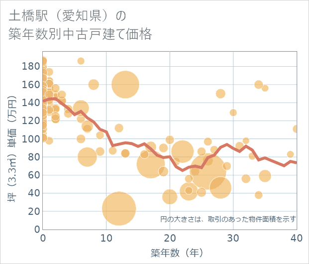 土橋駅(愛知県)の築年数別の中古戸建て坪単価