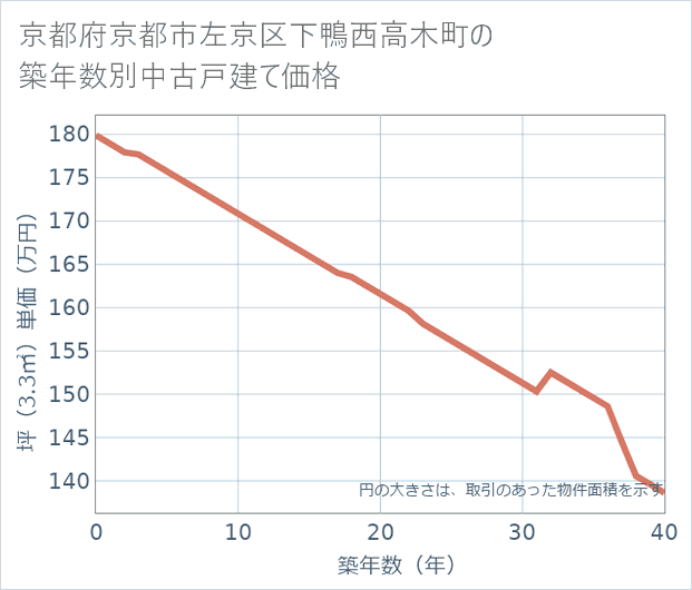 京都府京都市左京区下鴨西高木町の築年数別の中古戸建て坪単価