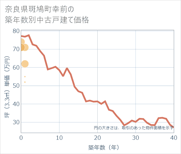 奈良県斑鳩町幸前の築年数別の中古戸建て坪単価