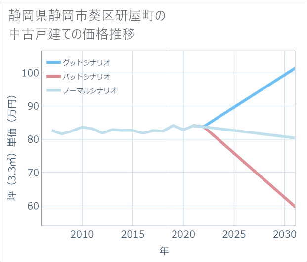 静岡県静岡市葵区研屋町の中古戸建て価格推移