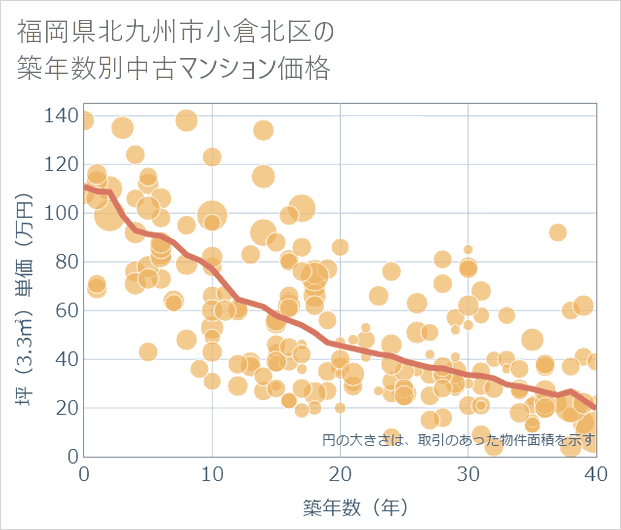 福岡県北九州市小倉北区の築年数別の中古マンション坪単価