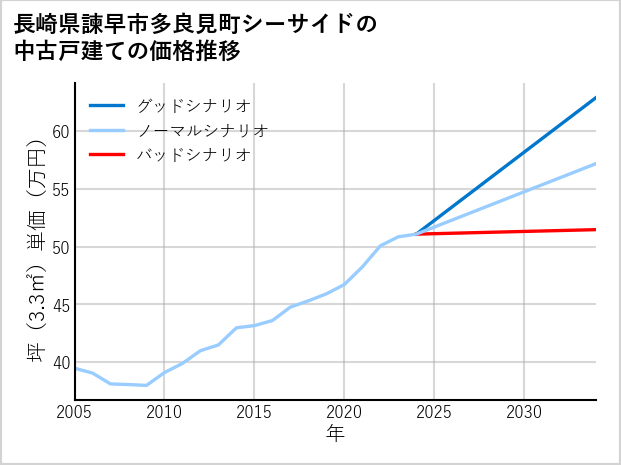 長崎県諫早市多良見町シーサイドの中古戸建て価格推移