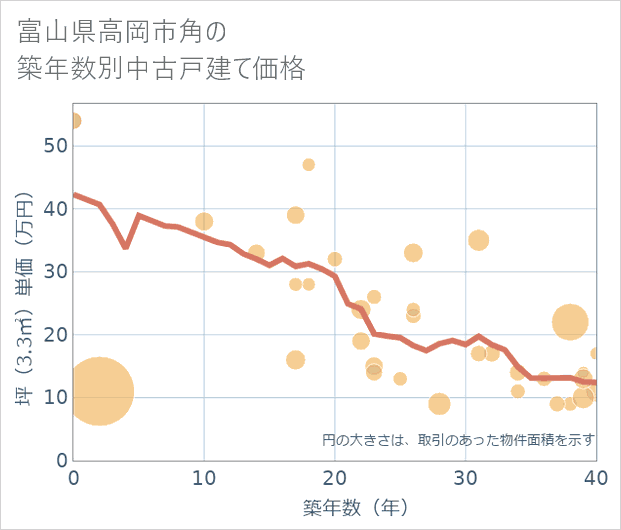 富山県高岡市角の築年数別の中古戸建て坪単価