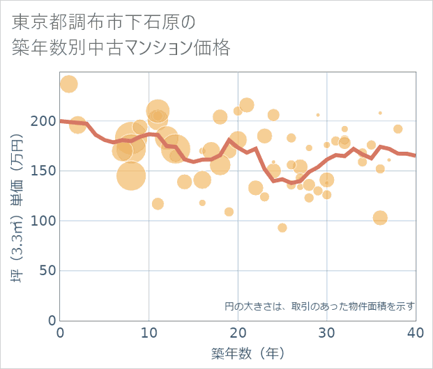 東京都調布市下石原の築年数別の中古マンション坪単価
