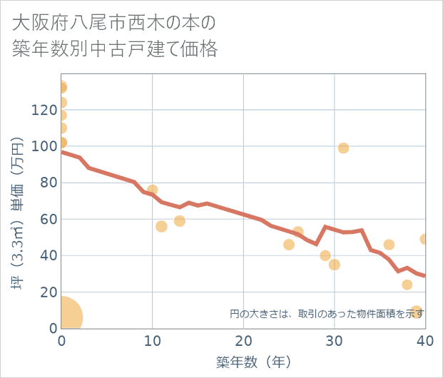 大阪府八尾市西木の本の築年数別の中古戸建て坪単価