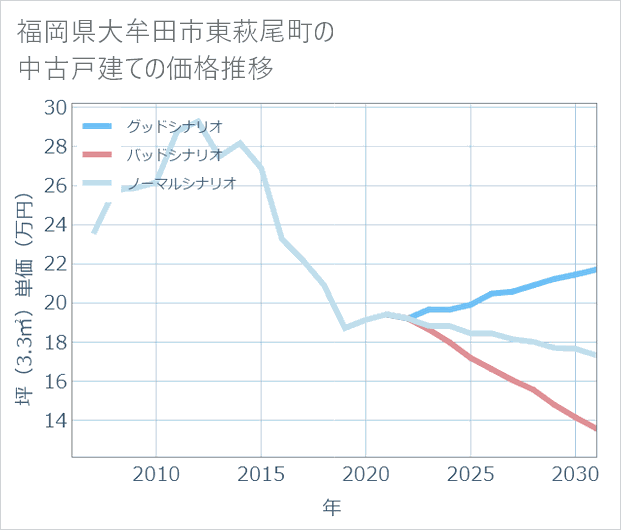 福岡県大牟田市東萩尾町の中古戸建て価格推移