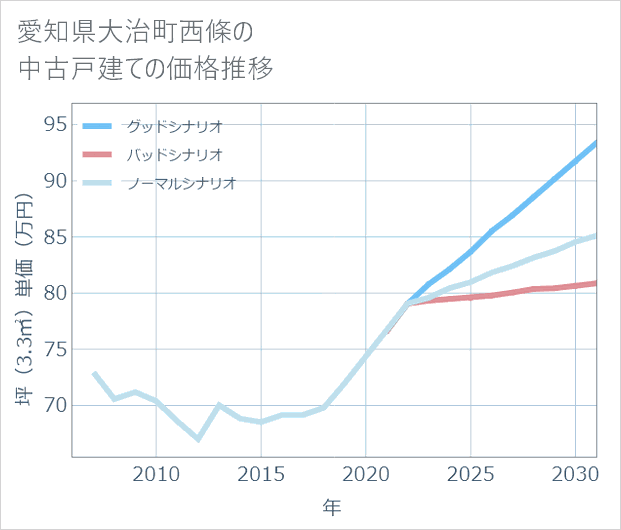 愛知県大治町西條の中古戸建て価格推移
