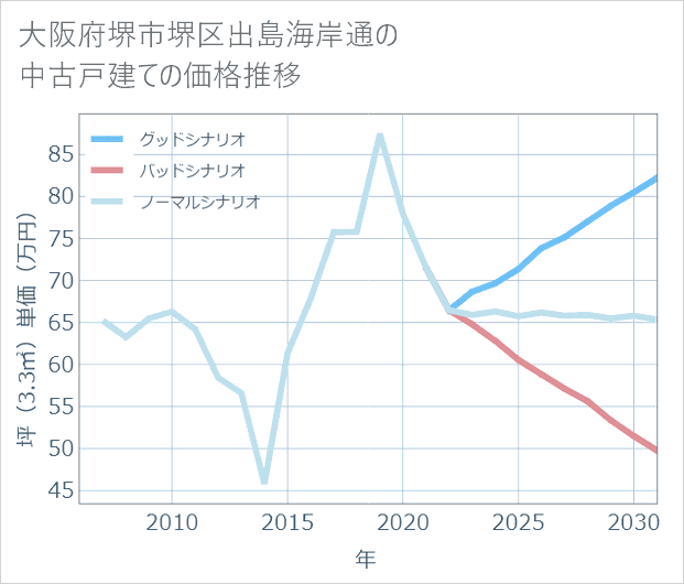 大阪府堺市堺区出島海岸通の中古戸建て価格推移