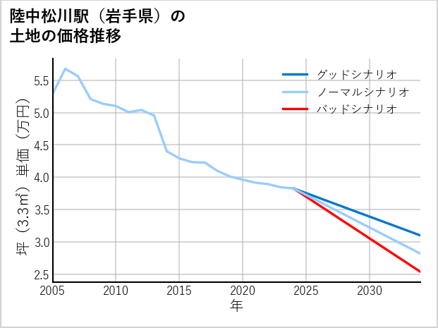 陸中松川駅（岩手県）の土地価格推移