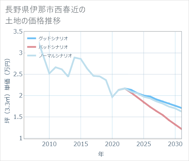 長野県伊那市西春近の土地価格推移