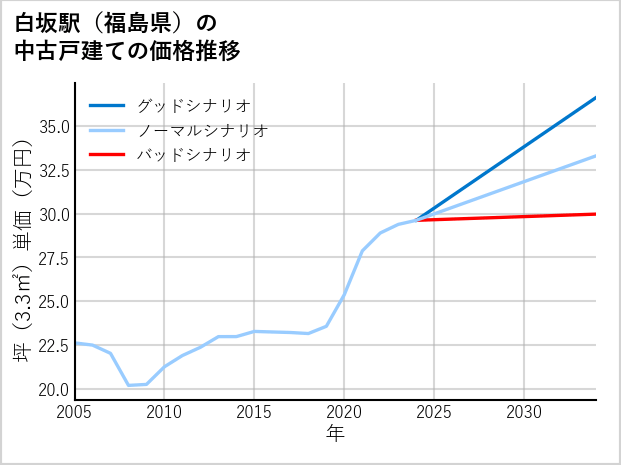 白坂駅（福島県）の中古戸建て価格推移