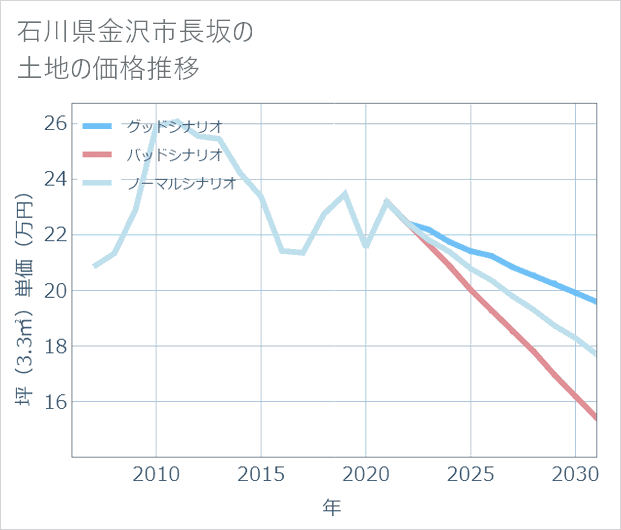 石川県金沢市長坂の土地価格推移