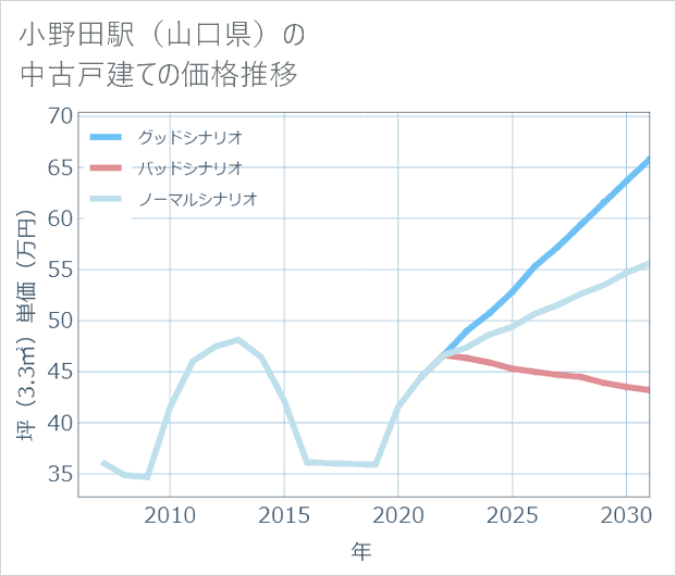小野田駅(山口県)の中古戸建て価格推移