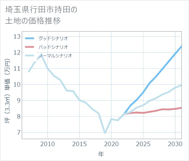 埼玉県行田市持田の土地価格推移