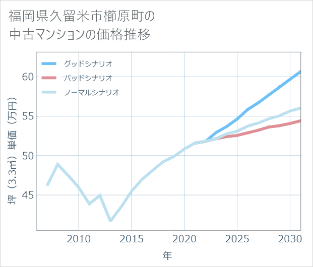福岡県久留米市櫛原町の中古マンション価格推移