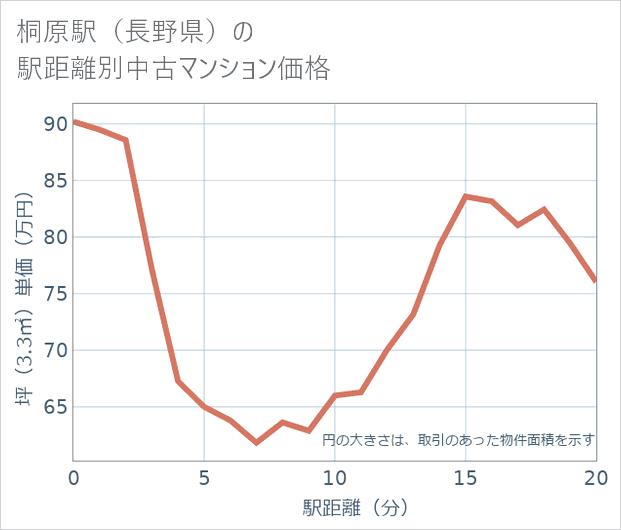桐原駅(長野県)の徒歩距離別の中古マンション坪単価