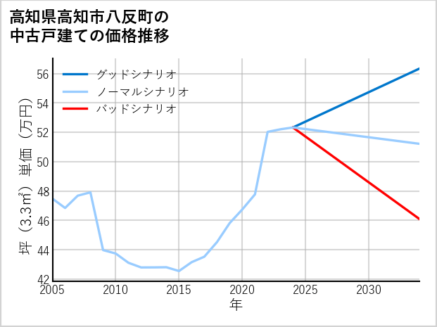 高知県高知市八反町の中古戸建て価格推移
