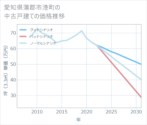 愛知県蒲郡市港町の中古戸建て価格推移
