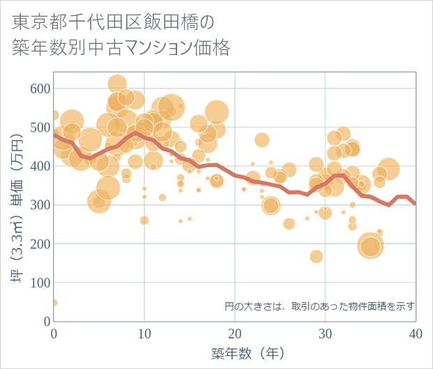 東京都千代田区飯田橋の築年数別の中古マンション坪単価