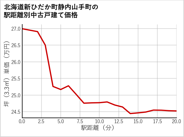 北海道新ひだか町静内山手町の徒歩距離別の中古戸建て坪単価