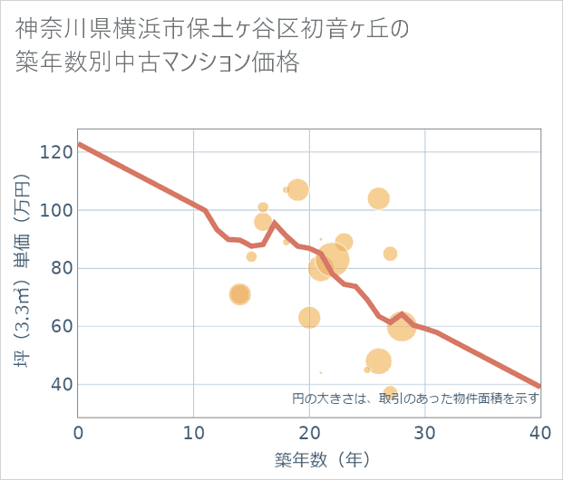 神奈川県横浜市保土ケ谷区初音ケ丘の築年数別の中古マンション坪単価
