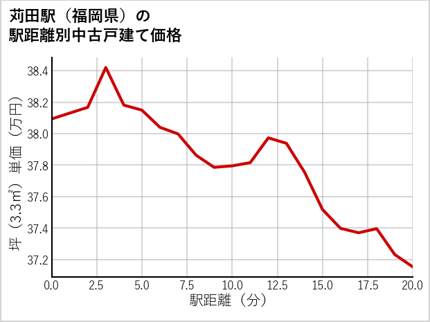 苅田駅（福岡県）の徒歩距離別の中古戸建て坪単価