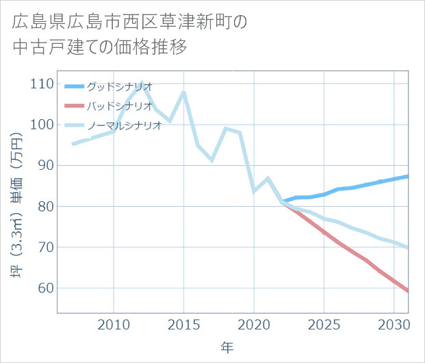 広島県広島市西区草津新町の中古戸建て価格推移