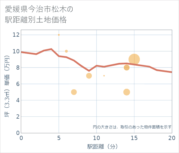 愛媛県今治市松木の徒歩距離別の土地坪単価