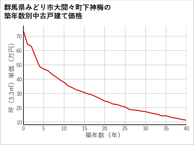 群馬県みどり市大間々町下神梅の築年数別の中古戸建て坪単価