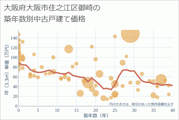 大阪府大阪市住之江区御崎の築年数別の中古戸建て坪単価