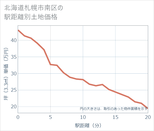 北海道札幌市南区の徒歩距離別の土地坪単価