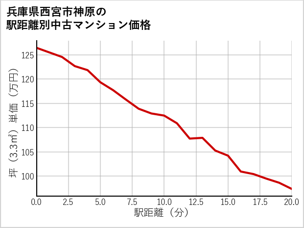 兵庫県西宮市神原の徒歩距離別の中古マンション坪単価