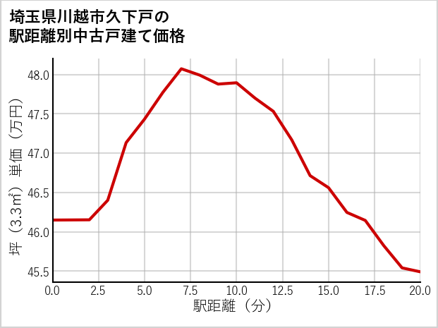 埼玉県川越市久下戸の徒歩距離別の中古戸建て坪単価