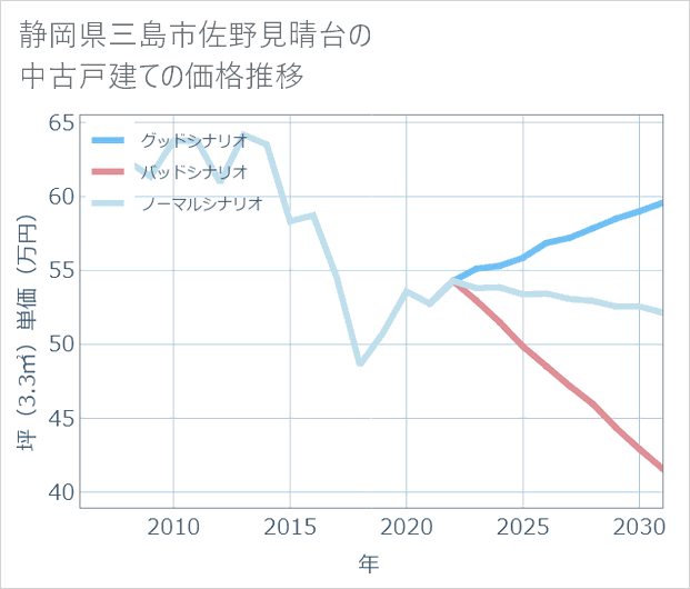 静岡県三島市佐野見晴台の中古戸建て価格推移