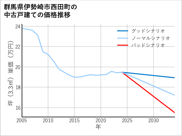 群馬県伊勢崎市西田町の中古戸建て価格推移