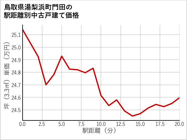 鳥取県湯梨浜町門田の徒歩距離別の中古戸建て坪単価