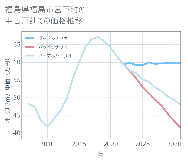 福島県福島市宮下町の中古戸建て価格推移