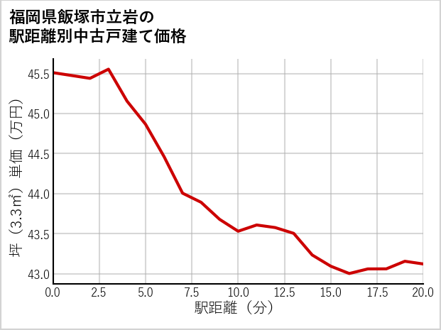福岡県飯塚市立岩の徒歩距離別の中古戸建て坪単価