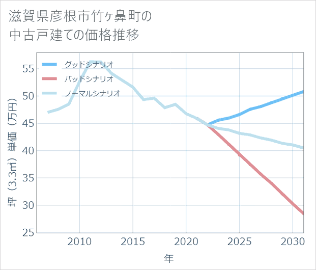滋賀県彦根市竹ケ鼻町の中古戸建て価格推移