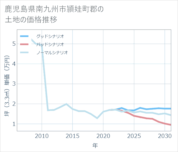 鹿児島県南九州市頴娃町郡の土地価格推移