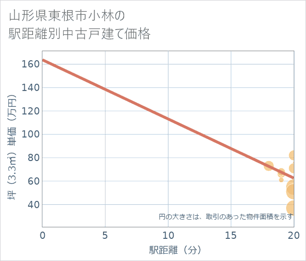 山形県東根市小林の徒歩距離別の中古戸建て坪単価