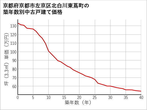 京都府京都市左京区北白川東蔦町の築年数別の中古戸建て坪単価