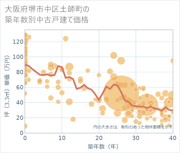 大阪府堺市中区土師町の築年数別の中古戸建て坪単価