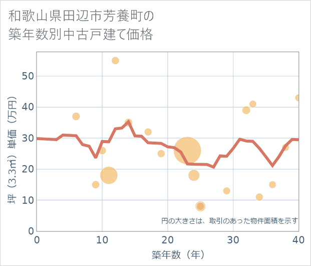 和歌山県田辺市芳養町の築年数別の中古戸建て坪単価