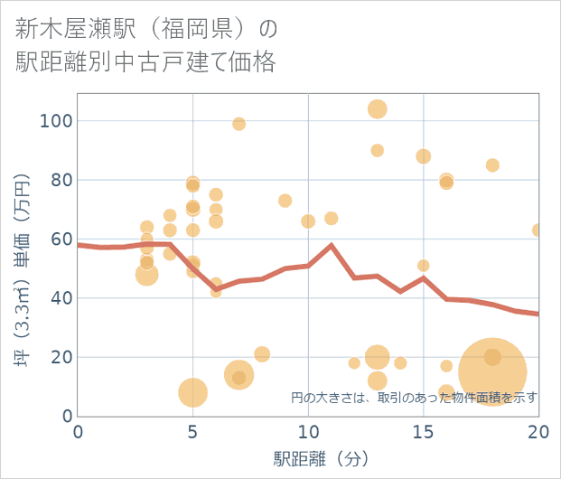 新木屋瀬駅（福岡県）の徒歩距離別の中古戸建て坪単価