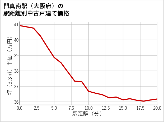 門真南駅（大阪府）の徒歩距離別の中古戸建て坪単価