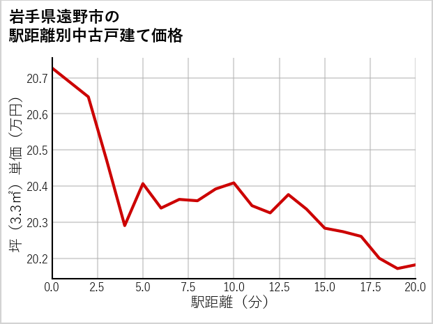 岩手県遠野市の徒歩距離別の中古戸建て坪単価