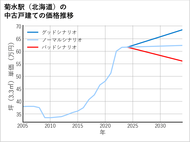 菊水駅（北海道）の中古戸建て価格推移