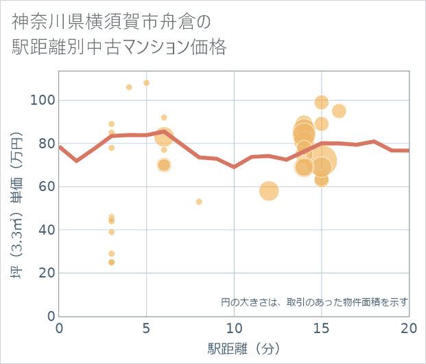 神奈川県横須賀市舟倉の徒歩距離別の中古マンション坪単価